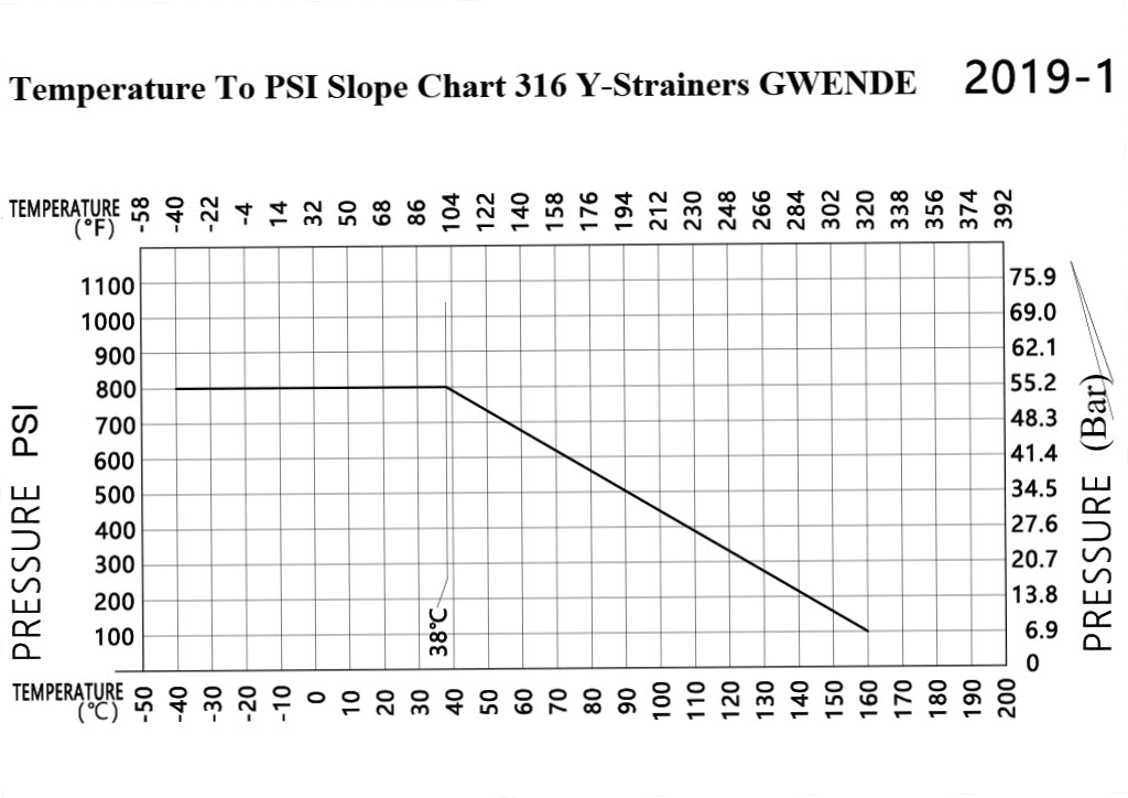 316 Stainless Steel Y Strainer 800 PSI Temperature PSI Slope Chart GWENDE